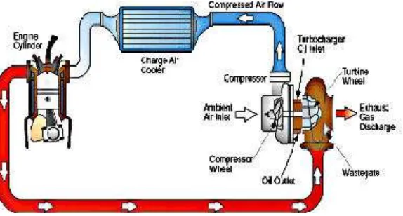 Gambar 2Sirkulasi udara pada turbocharger 