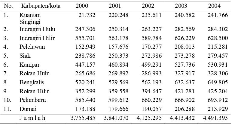 Tabel 8. Jumlah penduduk Provinsi Riau tahun 2000 berdasarkan sensus penduduk  