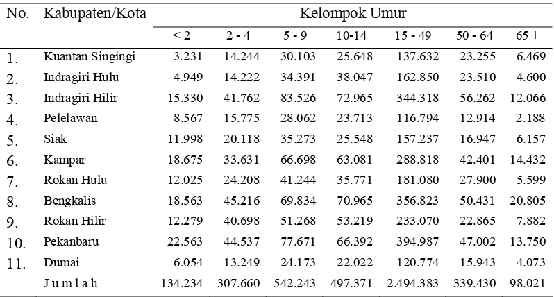 Tabel 10. Kepadatan penduduk Provinsi Riau menurut kabupaten/kota tahun 2004  