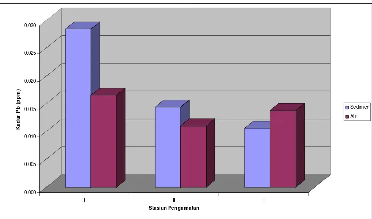 Gambar 8.   Nilai rata-rata kadar Pb pada sedimen dan air di setiap stasiun 