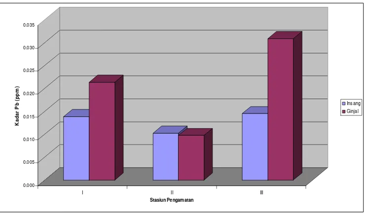 Tabel 18.  Nilai rata-rata kadar Cd (ppm) pada organ ikan baung 