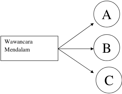 Gambar 2 Triangulasi sumber pengumpulan data. (Sugiyono 2011 : 242) 