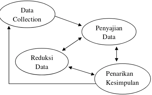 Gambar 3 Komponen analisis data model Miles and Huberman (Sugiyono 2011 : 247) 