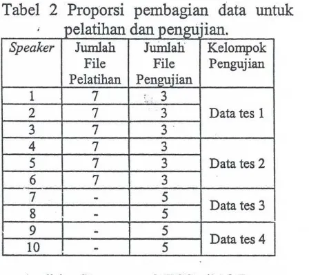 Tabel 2 Proporsi pembagian data untukzyxwvutsrqponmlkjihgfedcbaZYXWVUTSRQPONMLKJIHGFEDCBAkondisi yang sarna dengan sebelurnnya,hanya sajajeniskelaminpembicaranyaadalahperempuan.