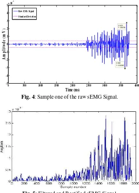 Fig. 5: Filtered and Rectified sEMG Signal. 