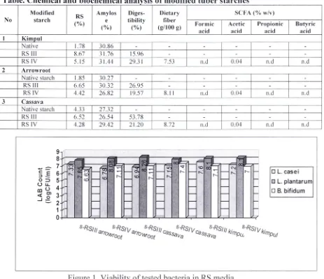 Table. Chemical and biochemical analysis of modified tuber starches 