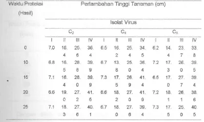 Tabel 2. Rata-rata Pertambahan Tinggi Tanaman (cm) Minggu I. II, III dan IV pada Uji Proteksi Beberapa Isolat Virus Mosaik Ketimun dan Waktu Proteksi  