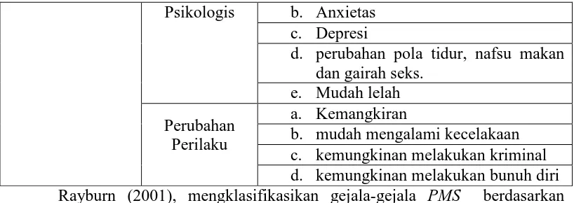 Tabel 7. Gejala-gejala premenstrual syndrome (PMS)
