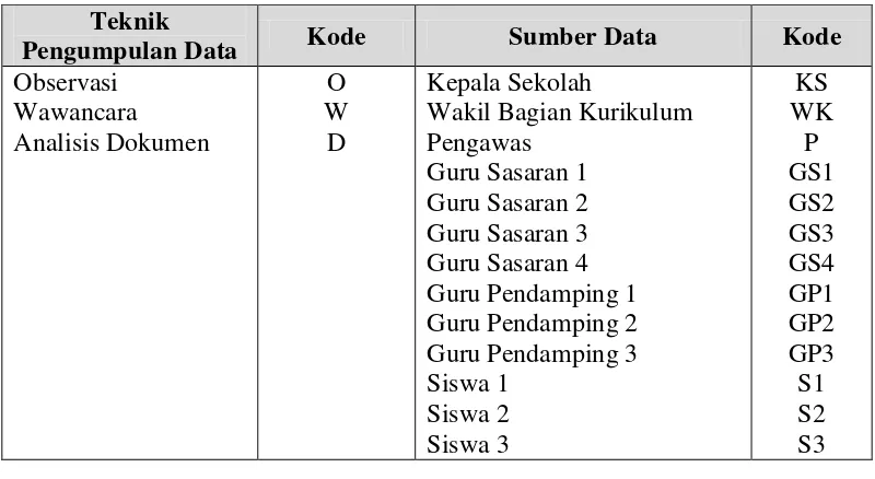 Tabel 3.4 Pengkodean Sumber Data atau Informan 
