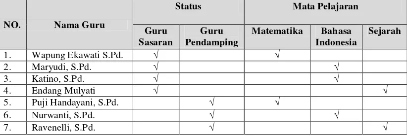 Tabel 4.1 Guru Sasaran di SMK Muhammadiyah 2 Metro 