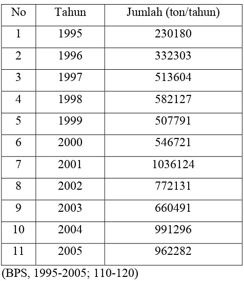 Tabel 1. Data Kebutuhan Gipsum di Indonesia 