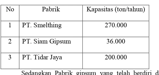 Tabel 2. Daftar Pabrik di Indonesia 