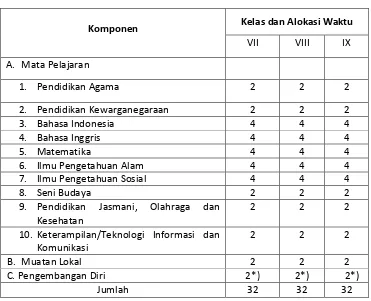 Tabel 2.1 Struktur Kurikulum SMP/MTs