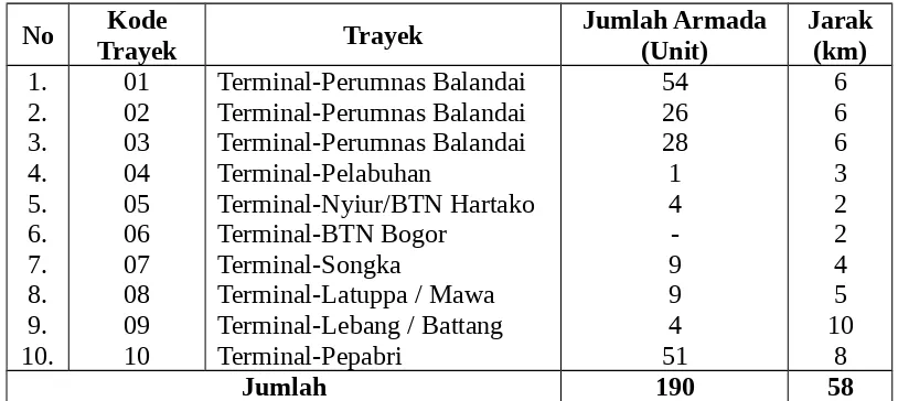Tabel 4.6Jumlah Angkutan Umum Mikrolet Menurut Trayek dikota Palopo