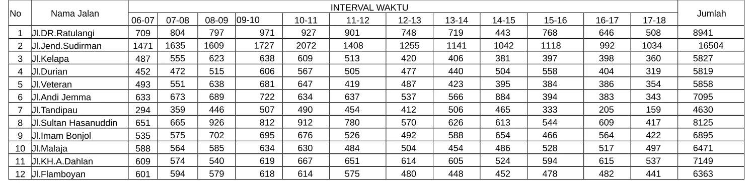 Tabel 4.9.Jumlah Volume Kendaraan Pada Jalan-Jalan Utama