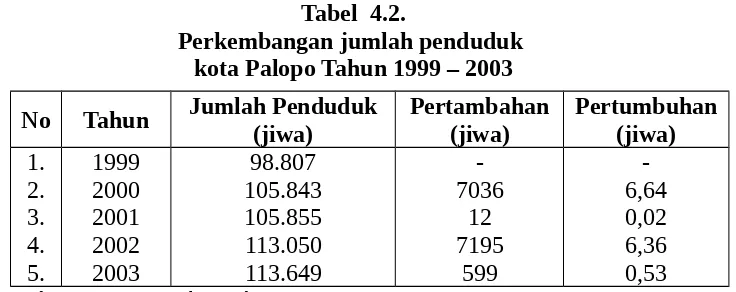 Tabel 4.3.Kepadatan Penduduk Kota Palopo dirinci Per Kecamatan