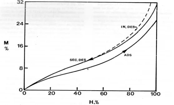 Gambar 4.  Penyerapan awal (IN DES), adsorpsi (ADS), dan penyerapan isotermal kedua (SEC DES) Douglas-fir