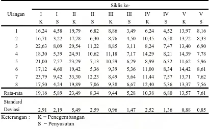 Tabel  1. Kembang susut rata-rata pada arah tebal papan partikel (%) 
