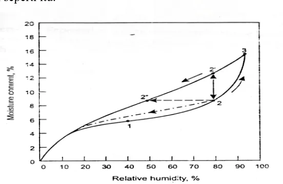 Gambar 2. Pengaruh histeresis isothermal pada perubahan kadar air MDF 
