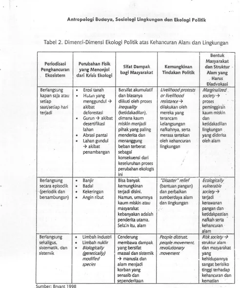 Tabel 2. Dimen:i-Dimensi Ekologi Politik atas Kehancuran Alanl dan Lingkungan 