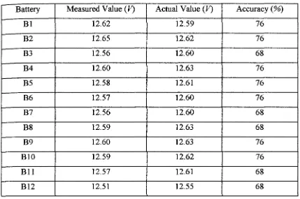 Table 2.1: Battery Voltage Measurement 