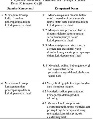 Tabel 2.3 Standar Kompetensi dan Kompetensi Dasar Mata Pelajaran Ilmu 