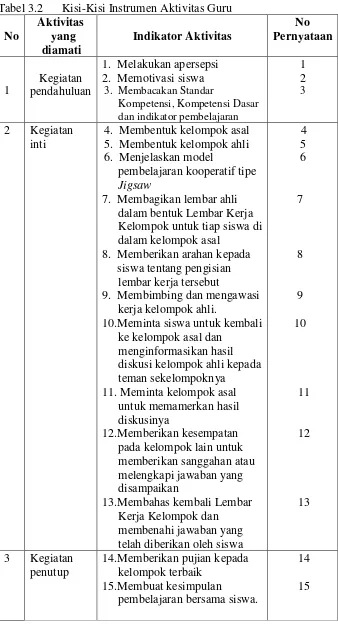 Tabel 3.2 Kisi-Kisi Instrumen Aktivitas Guru  