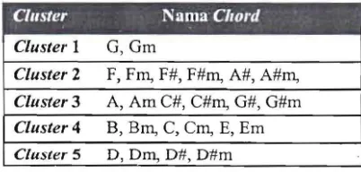 Tabel 2. Chord-chord dengan 13 koefisien yang digolongkan berdasarkan c!uster-nya 
