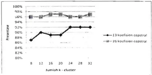 Gambar 7. Grafik rataan akurasi dan pernakain  8,  12,  16, 20, 24, 28, 32 k-cluster. 