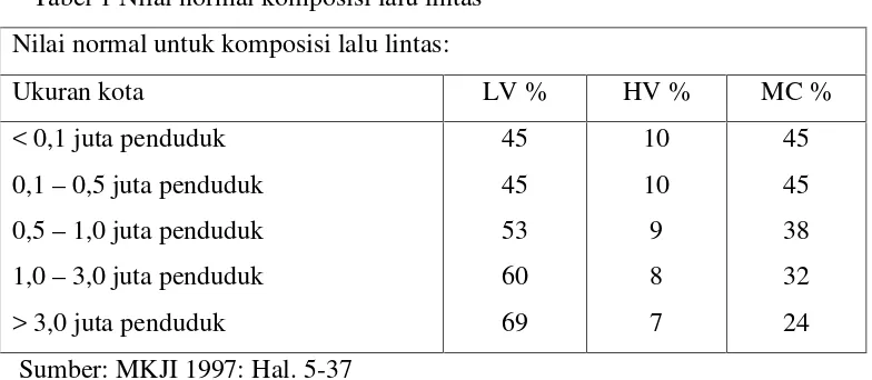 Tabel 1 Nilai normal komposisi lalu lintas