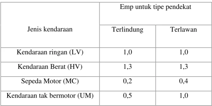 Tabel 11 Nilai emp untuk setiap tipe pendekat
