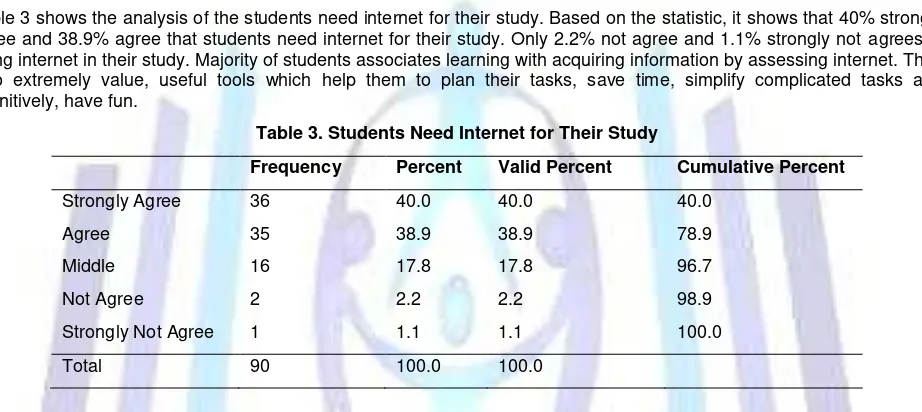 Table 3 shows the analysis of the students need internet for their study. Based on the statistic, it shows that 40% strongly 