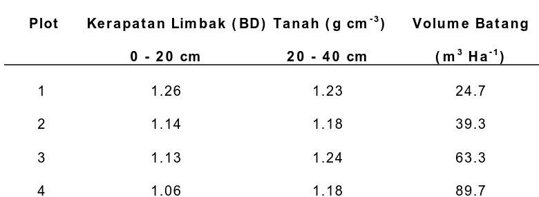 Tabel  7.   Variasi pertumbuhan volume batang diantara plot-plot tegakan tanaman Eucalyptus grandis  pada tanah Inceptisol di padang savana Brasil dan besarnya kerapatan limbak pada tanah-tanah tersebut (diambil dari Fereira,  1990)