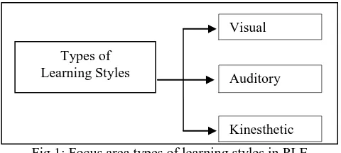 Fig.1: Focus area types of learning styles in PLE 