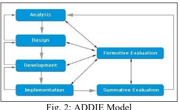 Fig. 2: ADDIE Model 