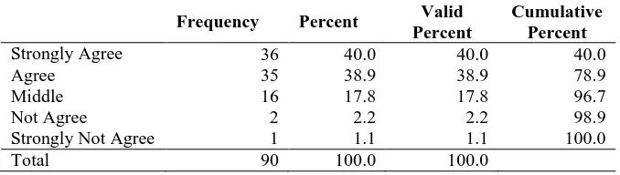 Table 3: Students Need Internet for Their Study Valid 