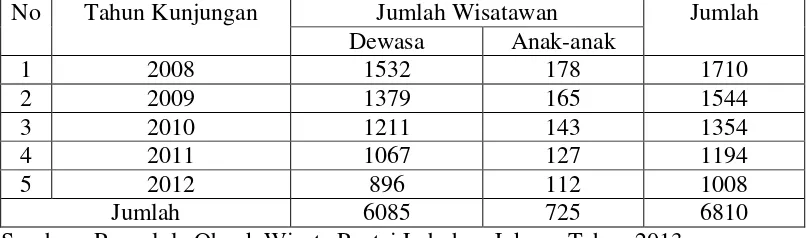 Tabel 1. Jumlah kunjungan wisatawan di Obyek Wisata Pantai Labuhan Jukung               Di Desa Kampung Jawa Kecamatan Pesisir Tengah Kabupaten Pesisir               Barat tahun 2008-2012 