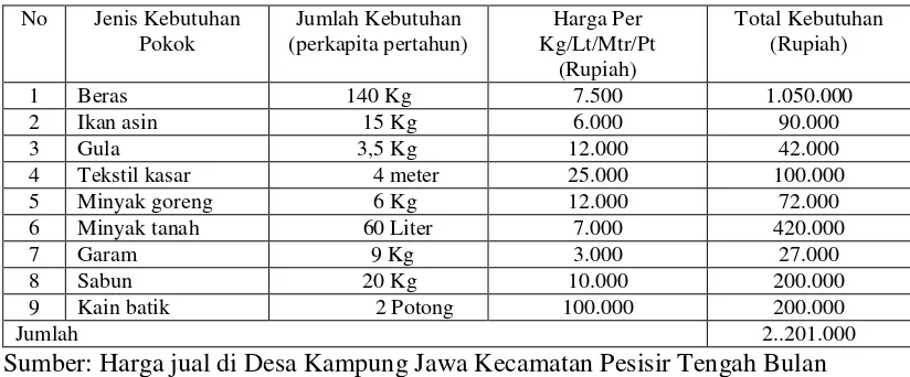 Tabel 2. Rincian Kebutuhan Pokok Minimum Keluarga yang Harus Dipenuhi              Perkapita Pertahun di Desa Kampung Jawa Kecamatan Pesisir Tengah              Kabupaten Pesisir Barat Tahun 2012
