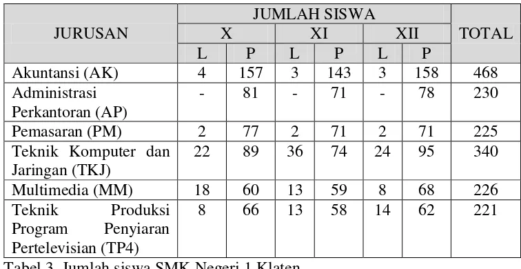 Tabel 3. Jumlah siswa SMK Negeri 1 Klaten 
