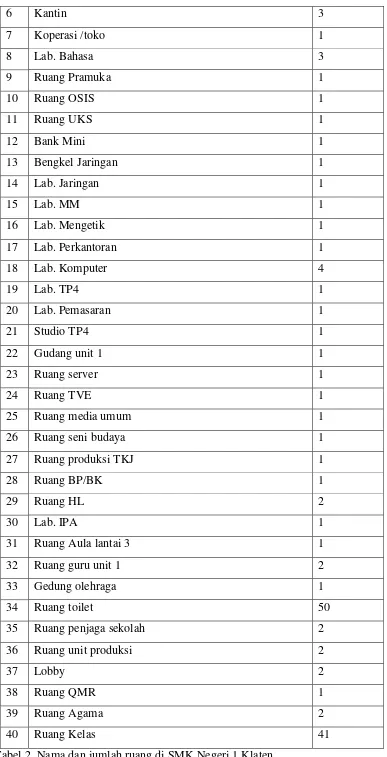 Tabel 2. Nama dan jumlah ruang di SMK Negeri 1 Klaten 