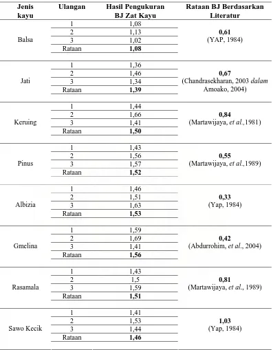 Tabel 3. Rekapitulasi Nilai BJ Kayu dan BJ Zat Kayu 