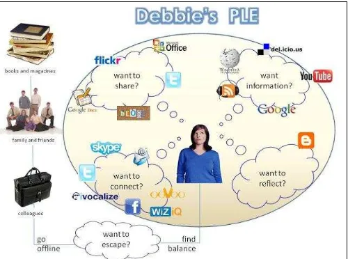 Figure 2 shows one of the diagrams in Personalized Learning Environment (PLE) that created by Debbie