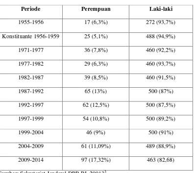 Tabel 1. Perempuan dalam DPR RI 1955-2004 