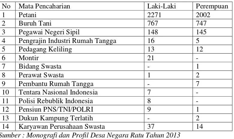 Tabel 4.2 Jenis-jenis mata pencaharian penduduk di Desa Negara Ratu Tahun 2013 