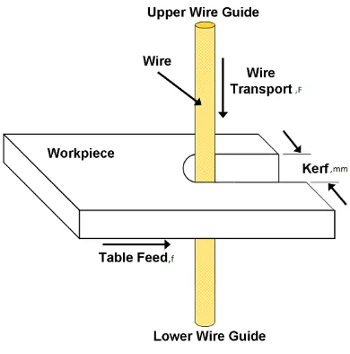 Figure 2.1: Kerf width in Wire EDM machining (Newton, 2008) 