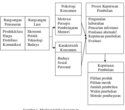 Gambar 1. Model perilaku konsumen 