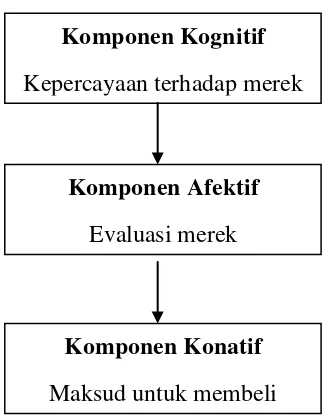 Gambar 2. Hubungan antara ketiga komponen sikap Sumber : Setiadi, 2003 