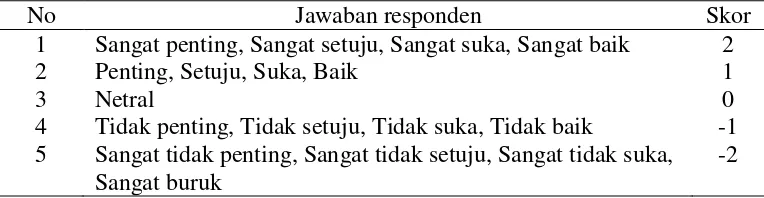 Tabel 4. Skala Likert dan skor jawaban responden 