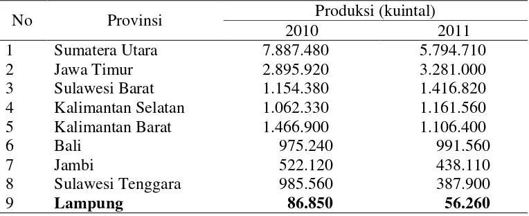 Tabel 1.  Jumlah produksi buah jeruk di beberapa provinsi Indonesia (kuintal) 