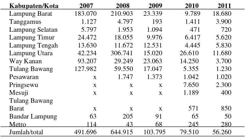 Tabel 2. Jumlah produksi buah jeruk menurut kabupaten/kota di Provinsi Lampung tahun 2007-2011 (kuintal) 